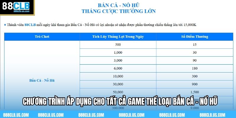Chương trình áp dụng cho tất cả game thể loại Bắn cá - Nổ hũ