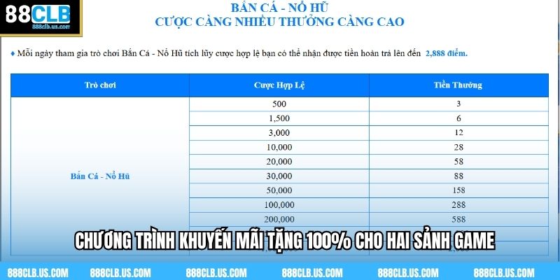 Chương trình khuyến mãi tặng 100% cho hai sảnh game